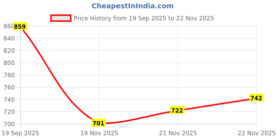 flipkart.com zuuluzrs Educational Microscope for Kids - Science Toys for Kids Learning Gadgets zuuluzrs Price History Graph from 19 Sep 2025 to 22 Nov 2025