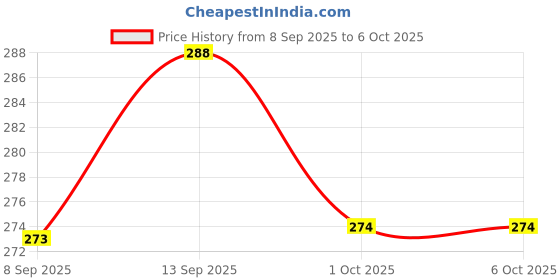 flipkart.com zuuluzrs Exploding Kittens Card Game - Nsfw Explicit Adult Content Edition zuuluzrs Price History Graph from 8 Sep 2025 to 5 Oct 2025