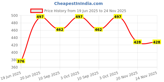 flipkart.com zuuluzrs Extreme Air Foam Rocket Toy Jump, Stomp, and Launch for Fun (Multicolor) zuuluzrs Price History Graph from 19 Jun 2025 to 23 Nov 2025