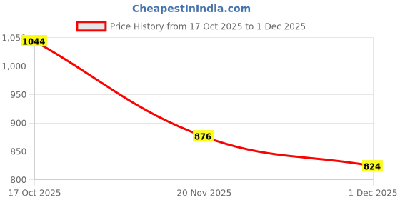 flipkart.com zuuluzrs Fire Truck Toy Vehicle Set 5 in 1 Friction Powered zuuluzrs Price History Graph from 17 Oct 2025 to 1 Dec 2025