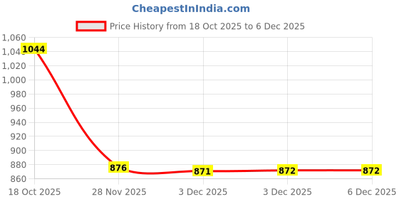 flipkart.com zuuluzrs Friction Powered Fire Truck Toy Set 5 in 1 Music Vehicle Toy zuuluzrs Price History Graph from 18 Oct 2025 to 6 Dec 2025