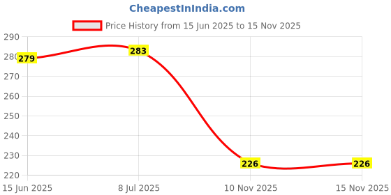 flipkart.com zuuluzrs Fun Adult Drinking Game for Parties - These Cards will get You Drunk Board Game zuuluzrs Price History Graph from 15 Jun 2025 to 15 Nov 2025