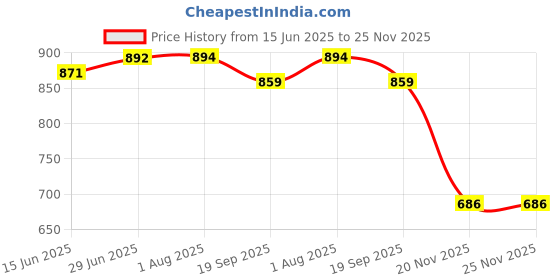flipkart.com zuuluzrs Gajab Offer Science Microscope Educational Toy Microscope for Kids LIMITED OFFER zuuluzrs Price History Graph from 15 Jun 2025 to 25 Nov 2025