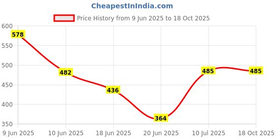 flipkart.com zuuluzrs Gun Toy Rocket Launcher For Kids With Soft Foam Rockets zuuluzrs Price History Graph from 9 Jun 2025 to 18 Oct 2025