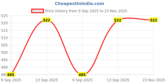 flipkart.com zuuluzrs Gyro Launcher Beyblade Toy Rotation Acceleration Combat Power Increase zuuluzrs Price History Graph from 9 Sep 2025 to 22 Nov 2025