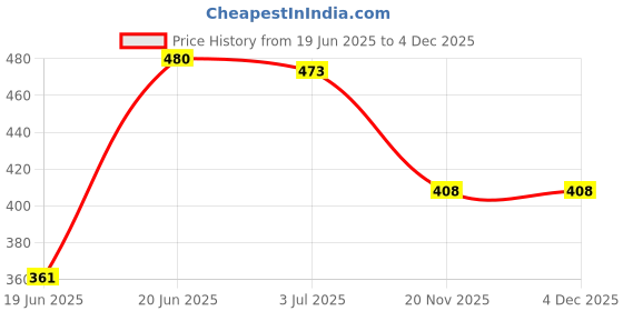 flipkart.com zuuluzrs High Altitude Jump Stomp Rocket Set | Foam Rockets for Backyard Adventures zuuluzrs Price History Graph from 19 Jun 2025 to 3 Dec 2025