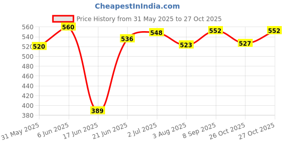 flipkart.com zuuluzrs Indoor Outdoor Ping Pong Table Tennis with 2 Wooden Rackets & 2 Balls OFFER Table Tennis Kit zuuluzrs Price History Graph from 31 May 2025 to 27 Oct 2025