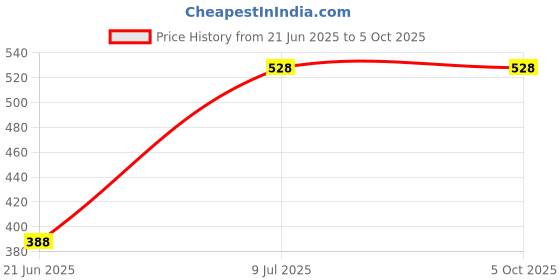 flipkart.com zuuluzrs Jump & Launch Stomp Rocket Toy Foam Rockets with Adjustable Launcher zuuluzrs Price History Graph from 21 Jun 2025 to 5 Oct 2025
