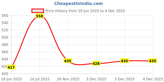 flipkart.com zuuluzrs Jump Rocket Launcher FLYING ROCKET TOY zuuluzrs Price History Graph from 19 Jun 2025 to 4 Dec 2025