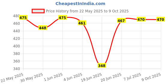 flipkart.com zuuluzrs Jump Rocket Stomp Blaster Toy Easy to Use Air Powered Foam Rockets zuuluzrs Price History Graph from 22 May 2025 to 8 Oct 2025