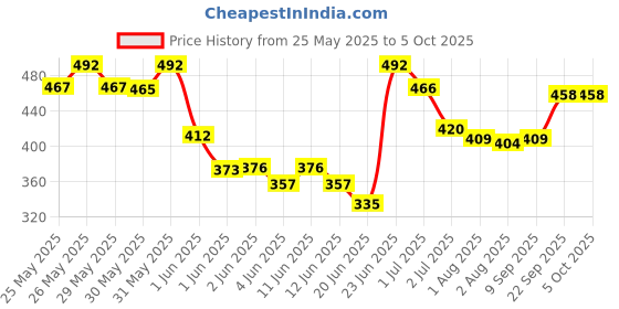 flipkart.com zuuluzrs Jump Rocket Stomp Launcher & 3 Foam Rockets zuuluzrs Price History Graph from 25 May 2025 to 5 Oct 2025