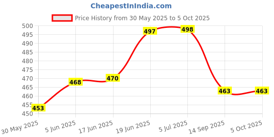 flipkart.com zuuluzrs Jump Rocket Stomp Launches and 3 Foam Tipped Rockets Sound Multicolour zuuluzrs Price History Graph from 30 May 2025 to 4 Oct 2025