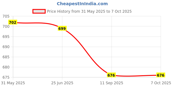 flipkart.com zuuluzrs LED Screen Display Educational Toy Learning Tablet For Toddler zuuluzrs Price History Graph from 31 May 2025 to 7 Oct 2025