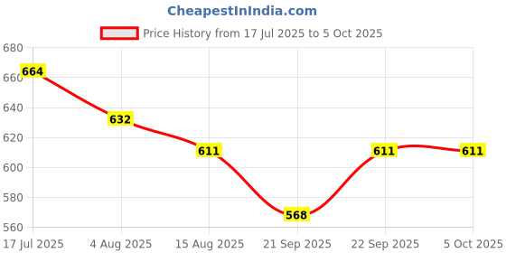 flipkart.com zuuluzrs Light-Up Memory Game with Sounds 4 Sequence Handheld Classic Brain Toy zuuluzrs Price History Graph from 17 Jul 2025 to 5 Oct 2025