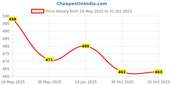 flipkart.com zuuluzrs Limited Ping Pong Table Tennis Trainer Sports Toy for Teenagers & Kids Table Tennis Kit zuuluzrs Price History Graph from 19 May 2025 to 30 Oct 2025
