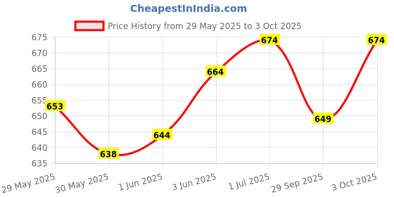 flipkart.com zuuluzrs Logic Chess Track Board Game Orbital Chess Game With Fun Board Game Accessories zuuluzrs Price History Graph from 29 May 2025 to 3 Oct 2025