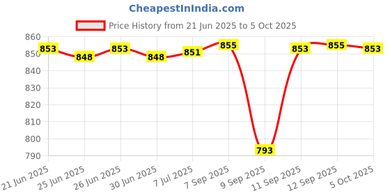 flipkart.com zuuluzrs Loop Track Racer Car Toy Set for kids with Launcher will Make 360° Spin zuuluzrs Price History Graph from 21 Jun 2025 to 5 Oct 2025