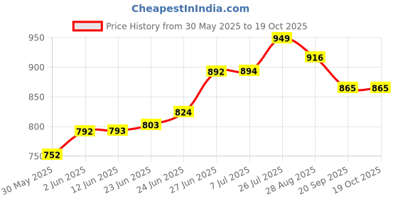 flipkart.com zuuluzrs Microscope Educational Toy Microscope for Kids Learning Gadgets Science Kit zuuluzrs Price History Graph from 30 May 2025 to 18 Oct 2025