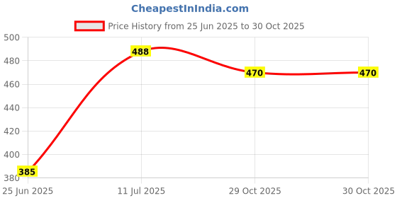 flipkart.com zuuluzrs Model Best Table Tennis Trainer Indoor Outdoor Adults Teenagers Toys Best Useful Table Tennis Kit zuuluzrs Price History Graph from 25 Jun 2025 to 30 Oct 2025
