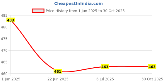 flipkart.com zuuluzrs New Table Tennis Trainer Rebound Rackets and Balls Training For Boys Best Table Tennis Kit zuuluzrs Price History Graph from 1 Jun 2025 to 30 Oct 2025