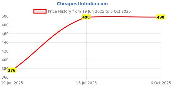 flipkart.com zuuluzrs New Version Of Fun With Saftey Soft Foam Rocket Launcher With Foam Rockets zuuluzrs Price History Graph from 19 Jun 2025 to 5 Oct 2025