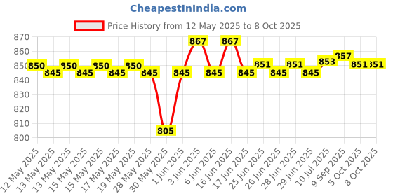 flipkart.com zuuluzrs New Version Of Fun With Track Racer Car Toy Set Launcher Make 360° Spin Way Car zuuluzrs Price History Graph from 12 May 2025 to 8 Oct 2025