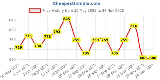 flipkart.com zuuluzrs New Version Solar Educational Robot Kit Toys Solar Energy Toys zuuluzrs Price History Graph from 30 May 2025 to 24 Nov 2025