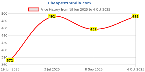 flipkart.com zuuluzrs operate Jump Rocket Stomp Blaster Toy Easy to Use Air Powered Foam Rockets zuuluzrs Price History Graph from 19 Jun 2025 to 4 Oct 2025