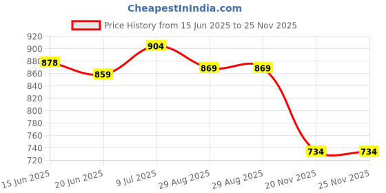 flipkart.com zuuluzrs Pro Ultra Best Science Microscope Educational Toy Microscope for Kids LIMITED zuuluzrs Price History Graph from 15 Jun 2025 to 25 Nov 2025