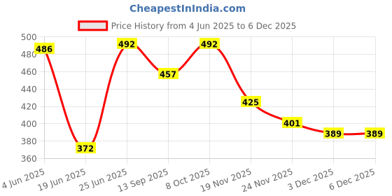 flipkart.com zuuluzrs red 3+ age jumping launcher toy zuuluzrs Price History Graph from 4 Jun 2025 to 5 Dec 2025