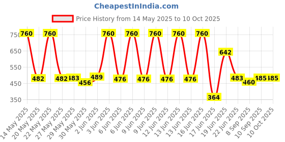 flipkart.com zuuluzrs Rocket Launcher Gun Toy That Able To Shoots Upto 30ft With Soft Foam Rockets zuuluzrs Price History Graph from 14 May 2025 to 10 Oct 2025