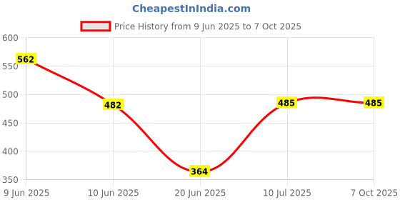 flipkart.com zuuluzrs Rocket Launcher With Soft Foam Rockets Shoots Up To 30ft Safe For Kids zuuluzrs Price History Graph from 9 Jun 2025 to 7 Oct 2025