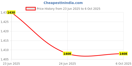 flipkart.com zuuluzrs Roll The Ball Puzzle Game Machine Toy Educational Interactive Puzzle Game zuuluzrs Price History Graph from 23 Jun 2025 to 6 Oct 2025