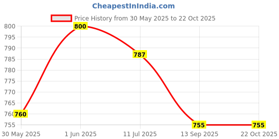 flipkart.com zuuluzrs Rolls Royce Phantom Model Car 1:32 Scale Exclusive Alloy Metal Car zuuluzrs Price History Graph from 30 May 2025 to 22 Oct 2025