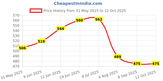 flipkart.com zuuluzrs Rummikub board game Orignal Party & Fun Board Game zuuluzrs Price History Graph from 31 May 2025 to 12 Oct 2025