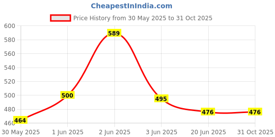 flipkart.com zuuluzrs Rummikub Wooden Tiles Word Games zuuluzrs Price History Graph from 30 May 2025 to 29 Oct 2025
