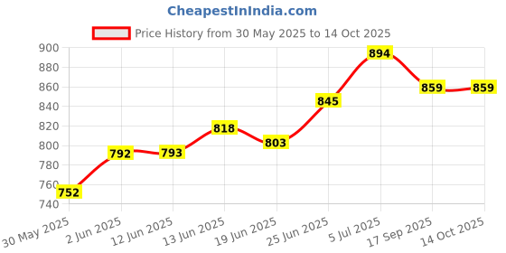flipkart.com zuuluzrs Science Kits For Kids Microscope Beginner Microscope Kit zuuluzrs Price History Graph from 30 May 2025 to 14 Oct 2025