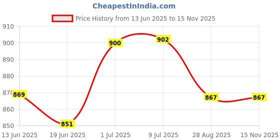 flipkart.com zuuluzrs Science Microscope Educational Toy Microscope for Kids (Pack of 1) zuuluzrs Price History Graph from 13 Jun 2025 to 15 Nov 2025