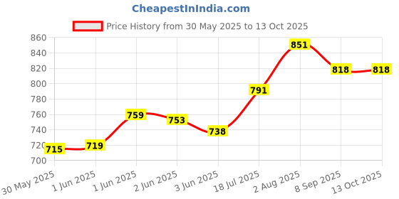 flipkart.com zuuluzrs Solar Powered Solar Robots Learning Educational Toys Kit Charged by The Sun zuuluzrs Price History Graph from 30 May 2025 to 13 Oct 2025