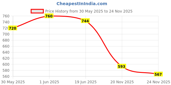 flipkart.com zuuluzrs Space Blaster Toy Gun with Light, Music and Astronaut Projector Fun Toy For Kids zuuluzrs Price History Graph from 30 May 2025 to 24 Nov 2025