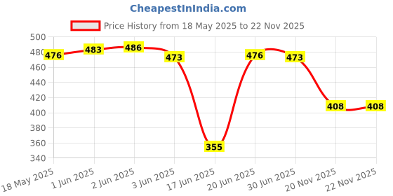 flipkart.com zuuluzrs Stomp Rocket Jump Launcher | Safe & Durable Foam Rocket Blaster for Outdoor Play zuuluzrs Price History Graph from 18 May 2025 to 22 Nov 2025