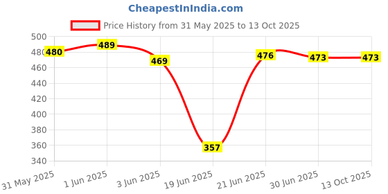 flipkart.com zuuluzrs Stomp Rocket Jump Toy Set | Adjustable Foam Rocket Launcher for All Ages zuuluzrs Price History Graph from 31 May 2025 to 12 Oct 2025
