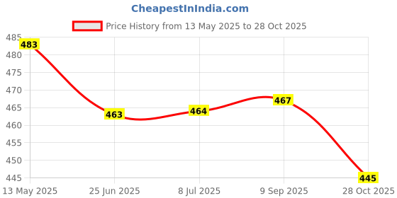 flipkart.com zuuluzrs Table Tennis Trainer Indoor Outdoor Adults Teenagers Toys LIMITED TIME OFFER Table Tennis Kit zuuluzrs Price History Graph from 13 May 2025 to 28 Oct 2025