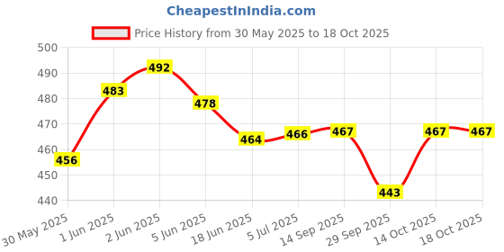 flipkart.com zuuluzrs Table Tennis Trainer Ping Pong Rackets and Balls Base Training Practice Set Table Tennis Kit zuuluzrs Price History Graph from 30 May 2025 to 18 Oct 2025