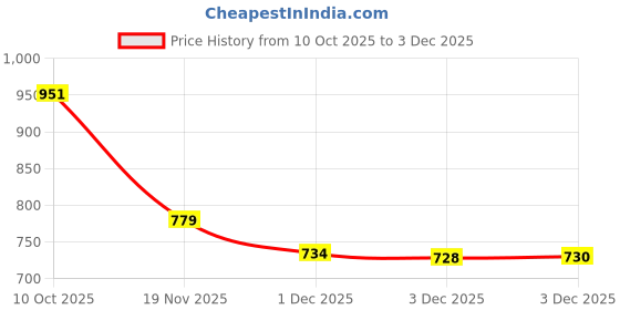 flipkart.com zuuluzrs Tesla Toy Truck Semi Truck Head Model Push Back It To Move It Forward zuuluzrs Price History Graph from 10 Oct 2025 to 3 Dec 2025