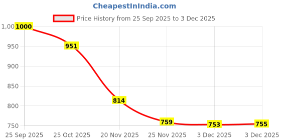 flipkart.com zuuluzrs Tesla Toy Truck Semi Truck With Sound And Light Function zuuluzrs Price History Graph from 25 Sep 2025 to 3 Dec 2025