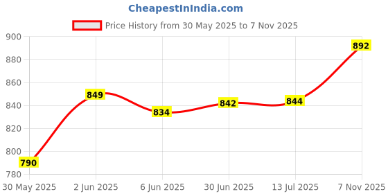 flipkart.com zuuluzrs The Game of Life Board Game, Fun Board Game for Families and Kids, Classic Board Party & Fun Board Game zuuluzrs Price History Graph from 30 May 2025 to 7 Nov 2025
