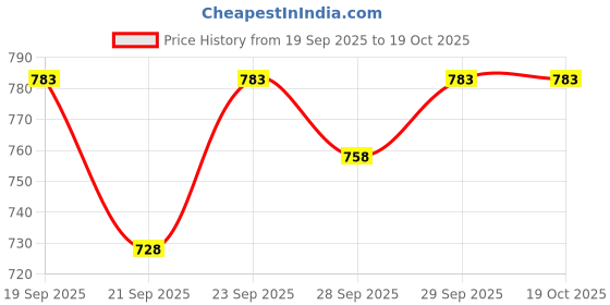 flipkart.com zuuluzrs Ticket to Ride Board Game, Train Board Game for Family Board Game Accessories zuuluzrs Price History Graph from 19 Sep 2025 to 17 Oct 2025