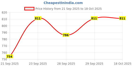 flipkart.com zuuluzrs Ticket to Ride Europe Board Game For 2 to 5 players Board Game Accessories zuuluzrs Price History Graph from 21 Sep 2025 to 18 Oct 2025