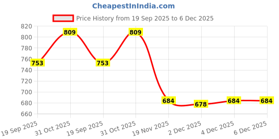 flipkart.com zuuluzrs Ticket To Ride Europe Party & Fun Board Game Board Game Accessories zuuluzrs Price History Graph from 19 Sep 2025 to 5 Dec 2025
